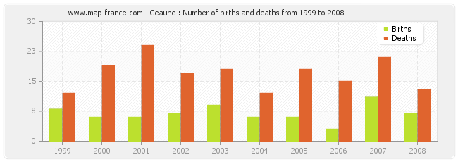 Geaune : Number of births and deaths from 1999 to 2008