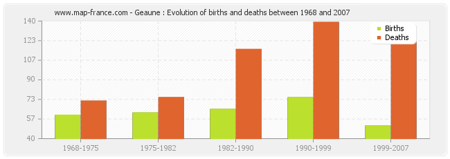 Geaune : Evolution of births and deaths between 1968 and 2007