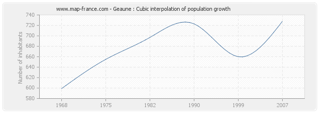 Geaune : Cubic interpolation of population growth