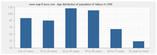 Age distribution of population of Geloux in 1999