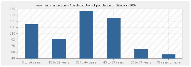 Age distribution of population of Geloux in 2007