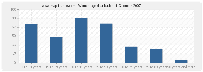 Women age distribution of Geloux in 2007