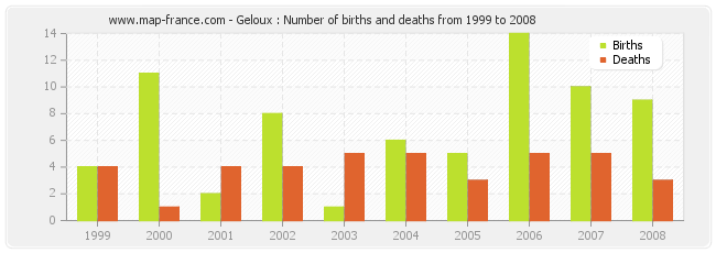 Geloux : Number of births and deaths from 1999 to 2008