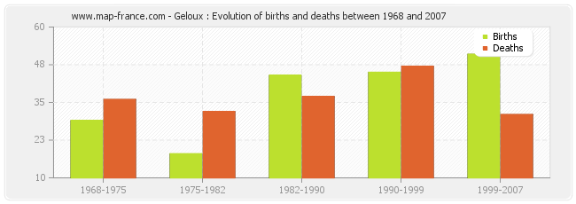 Geloux : Evolution of births and deaths between 1968 and 2007