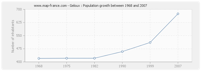 Population Geloux