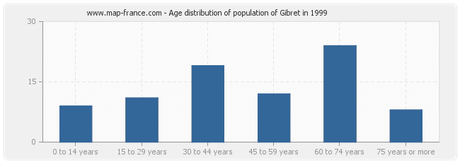 Age distribution of population of Gibret in 1999