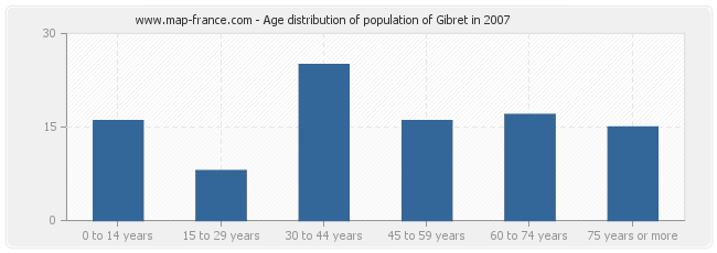 Age distribution of population of Gibret in 2007
