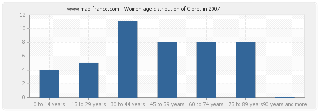 Women age distribution of Gibret in 2007