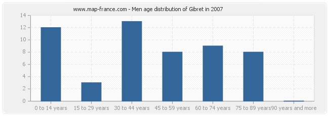 Men age distribution of Gibret in 2007
