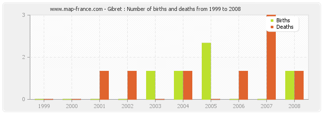 Gibret : Number of births and deaths from 1999 to 2008