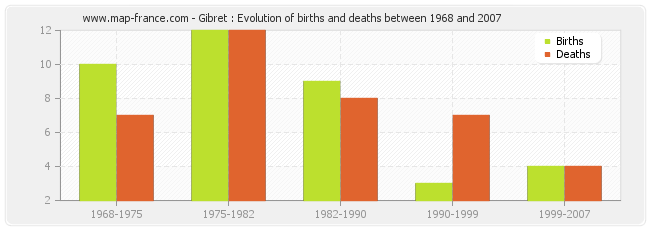 Gibret : Evolution of births and deaths between 1968 and 2007