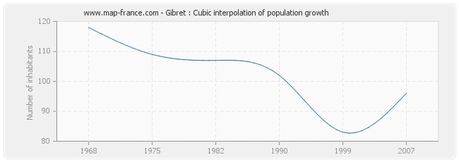 Gibret : Cubic interpolation of population growth