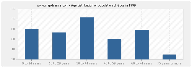 Age distribution of population of Goos in 1999