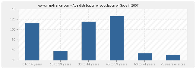 Age distribution of population of Goos in 2007