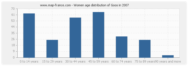 Women age distribution of Goos in 2007