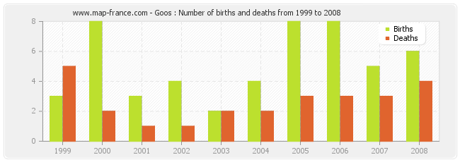Goos : Number of births and deaths from 1999 to 2008