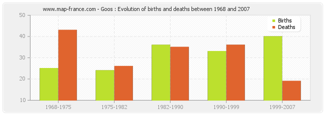 Goos : Evolution of births and deaths between 1968 and 2007