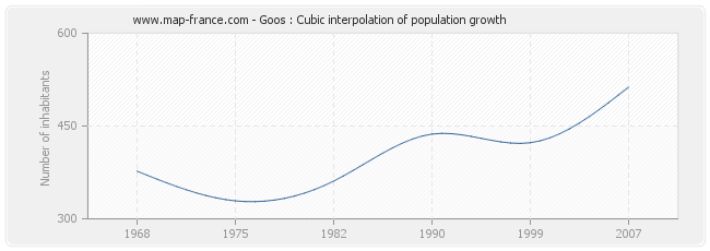Goos : Cubic interpolation of population growth