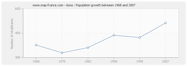Population Goos