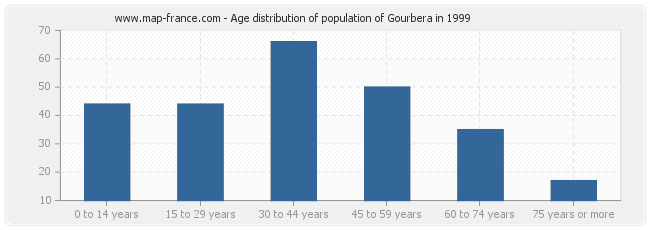 Age distribution of population of Gourbera in 1999