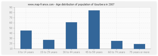 Age distribution of population of Gourbera in 2007