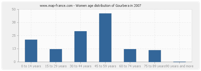 Women age distribution of Gourbera in 2007