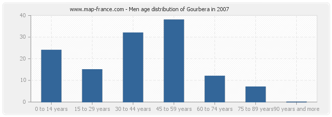 Men age distribution of Gourbera in 2007