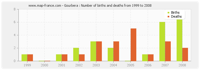 Gourbera : Number of births and deaths from 1999 to 2008