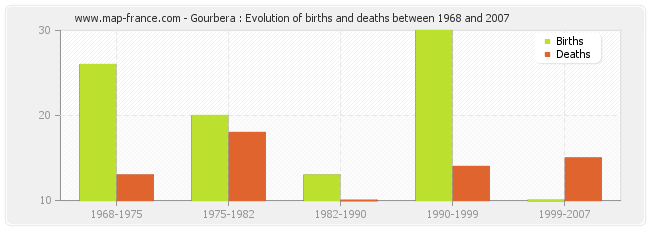 Gourbera : Evolution of births and deaths between 1968 and 2007