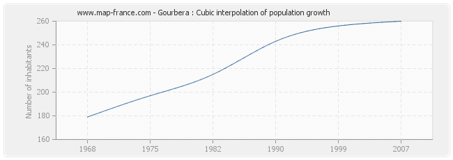 Gourbera : Cubic interpolation of population growth
