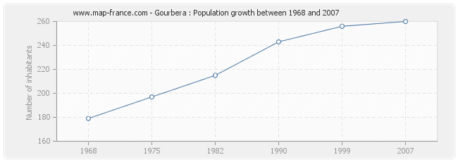 Population Gourbera