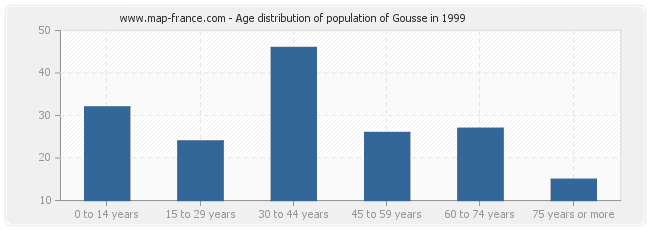 Age distribution of population of Gousse in 1999