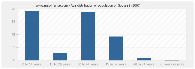Age distribution of population of Gousse in 2007