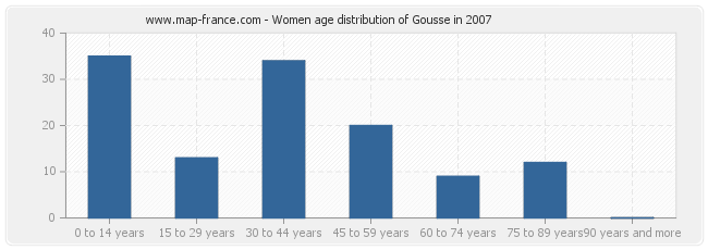 Women age distribution of Gousse in 2007