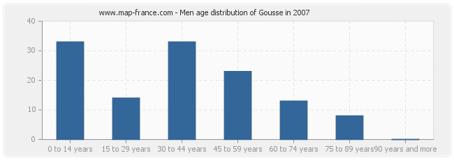 Men age distribution of Gousse in 2007