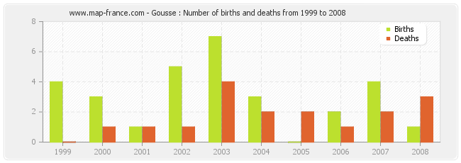 Gousse : Number of births and deaths from 1999 to 2008