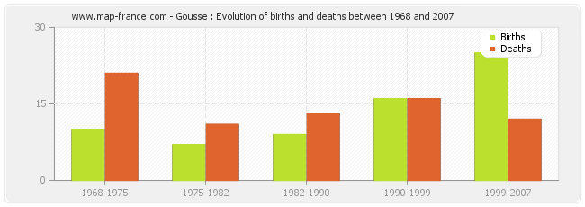 Gousse : Evolution of births and deaths between 1968 and 2007