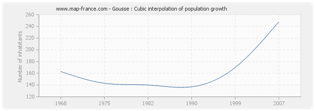 Gousse : Cubic interpolation of population growth