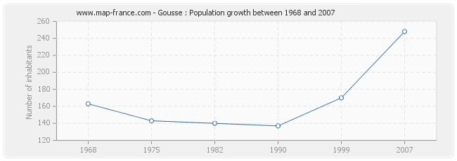 Population Gousse