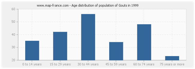 Age distribution of population of Gouts in 1999