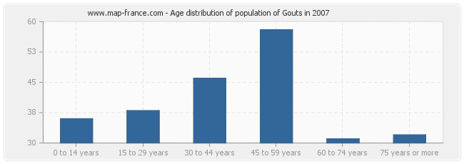 Age distribution of population of Gouts in 2007