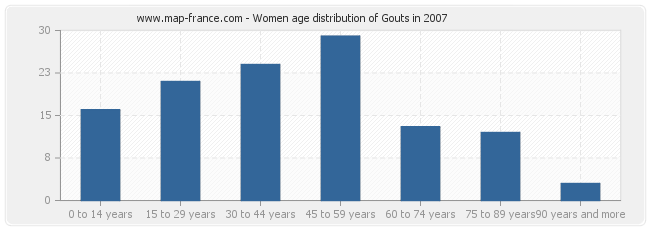 Women age distribution of Gouts in 2007