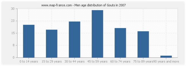 Men age distribution of Gouts in 2007