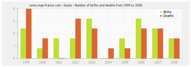 Gouts : Number of births and deaths from 1999 to 2008