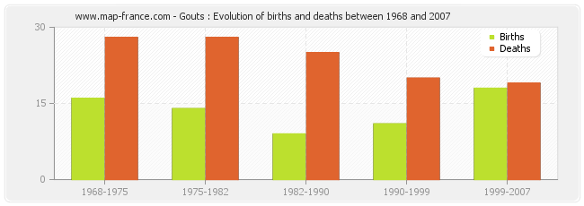 Gouts : Evolution of births and deaths between 1968 and 2007