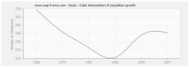 Gouts : Cubic interpolation of population growth