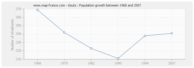 Population Gouts