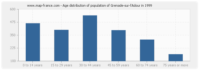Age distribution of population of Grenade-sur-l'Adour in 1999