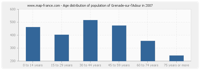 Age distribution of population of Grenade-sur-l'Adour in 2007