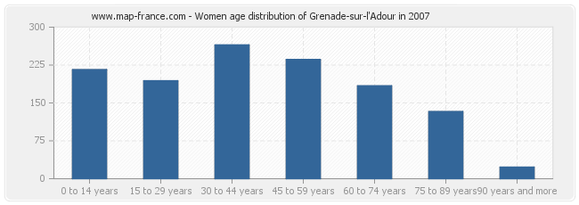 Women age distribution of Grenade-sur-l'Adour in 2007